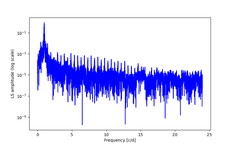 Spectral power density plot