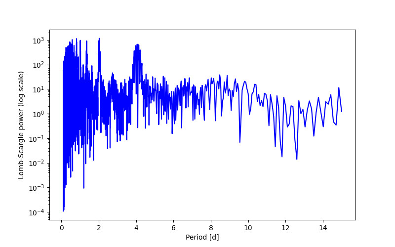 Spectral power density plot