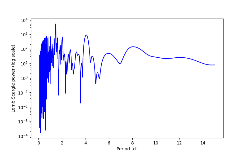 Spectral power density plot
