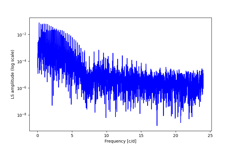 Spectral power density plot