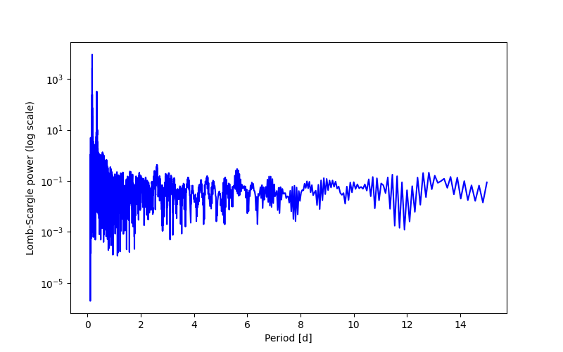 Spectral power density plot