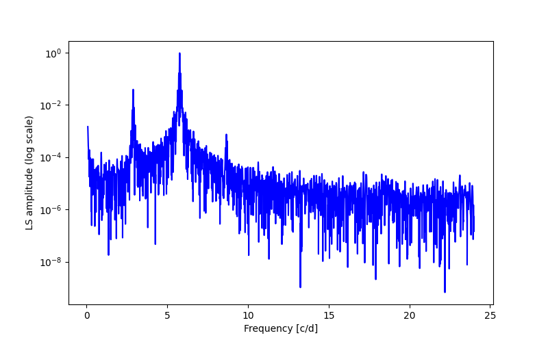 Spectral power density plot