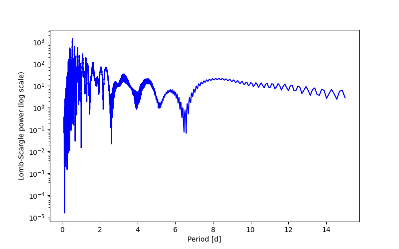 Spectral power density plot
