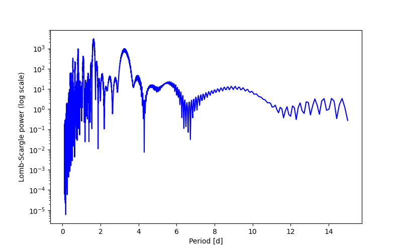 Spectral power density plot