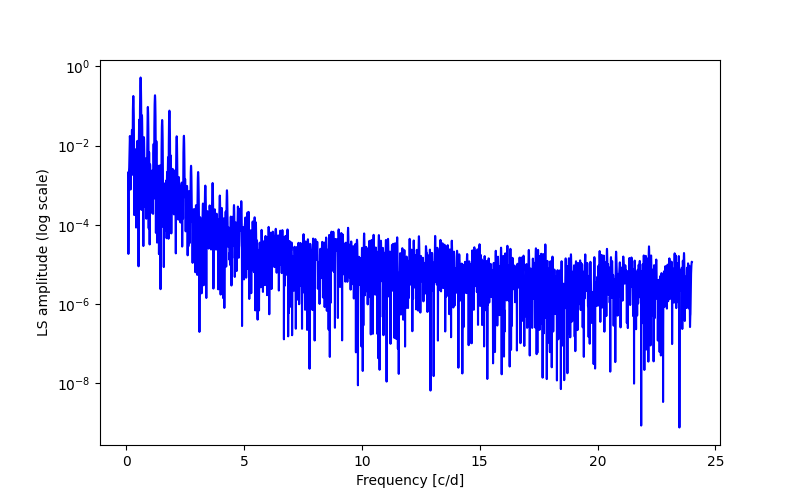 Spectral power density plot