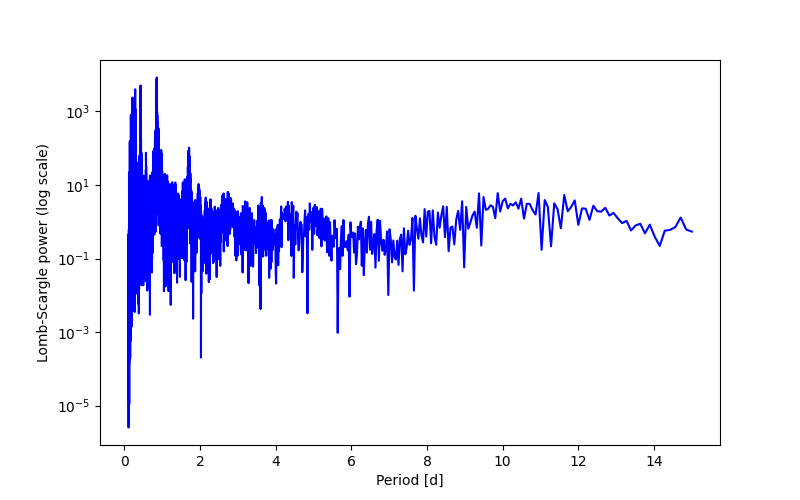 Spectral power density plot
