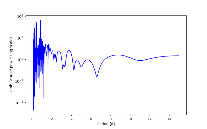 Spectral power density plot