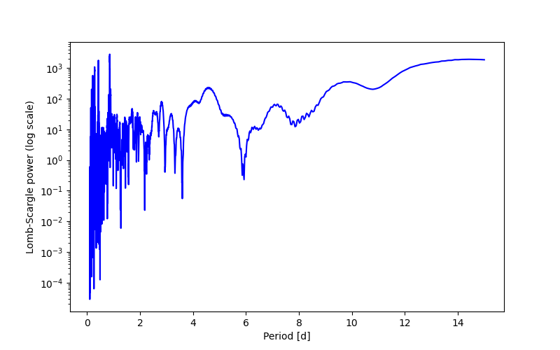 Spectral power density plot