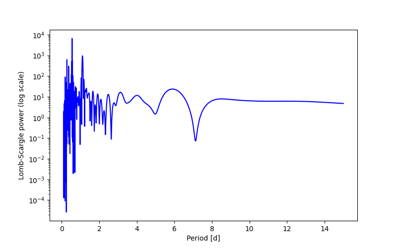 Spectral power density plot