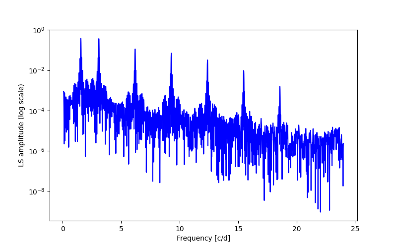 Spectral power density plot