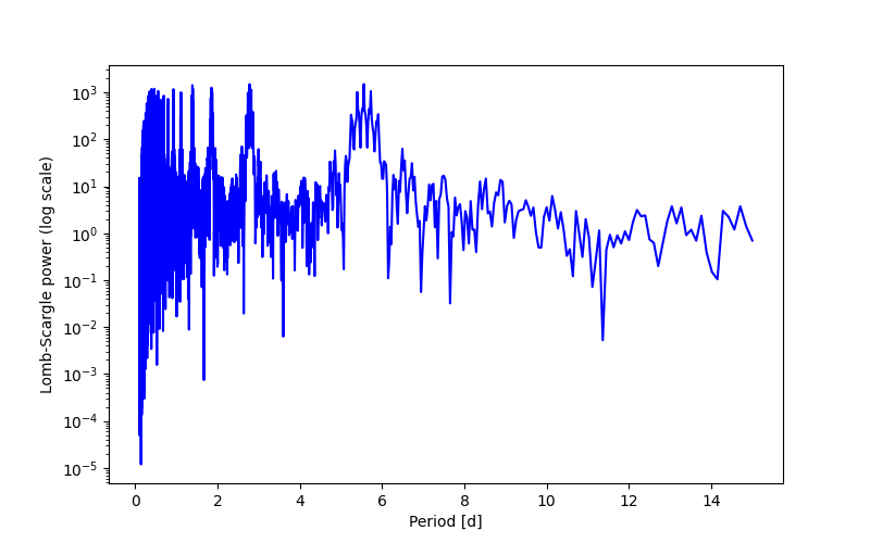 Spectral power density plot