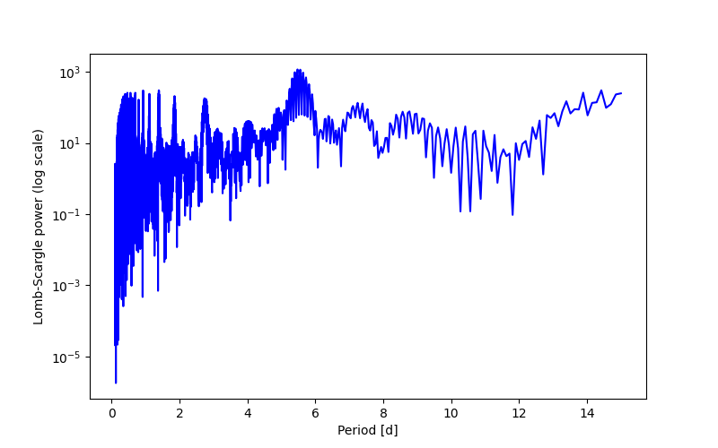Spectral power density plot