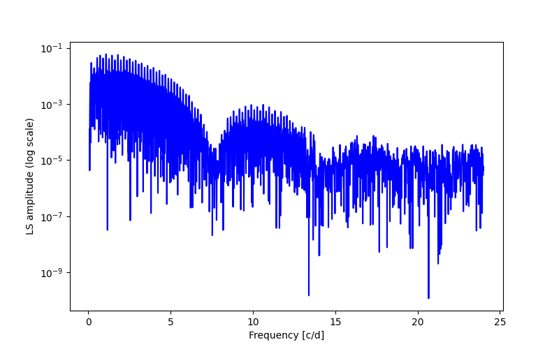 Spectral power density plot