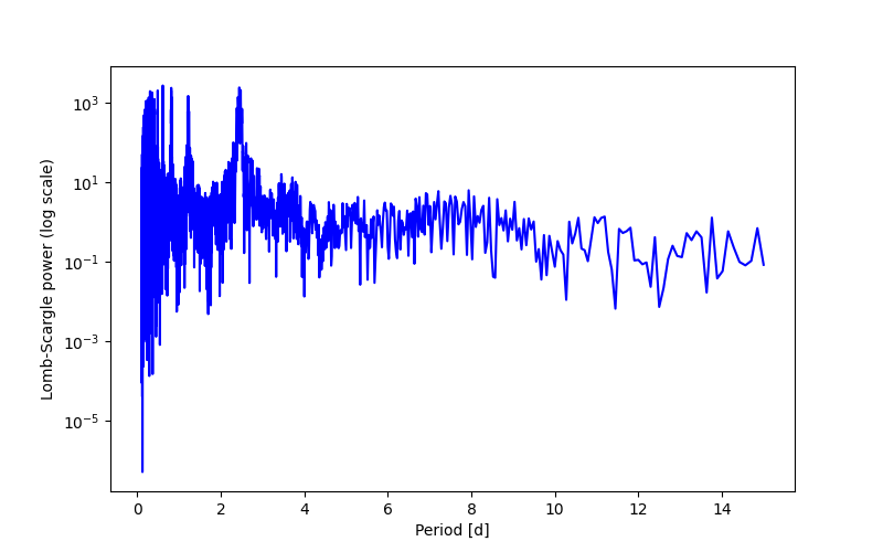 Spectral power density plot