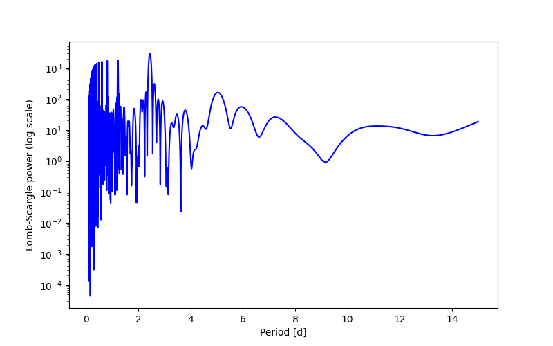 Spectral power density plot