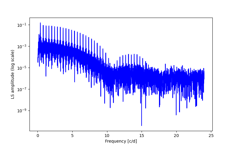 Spectral power density plot