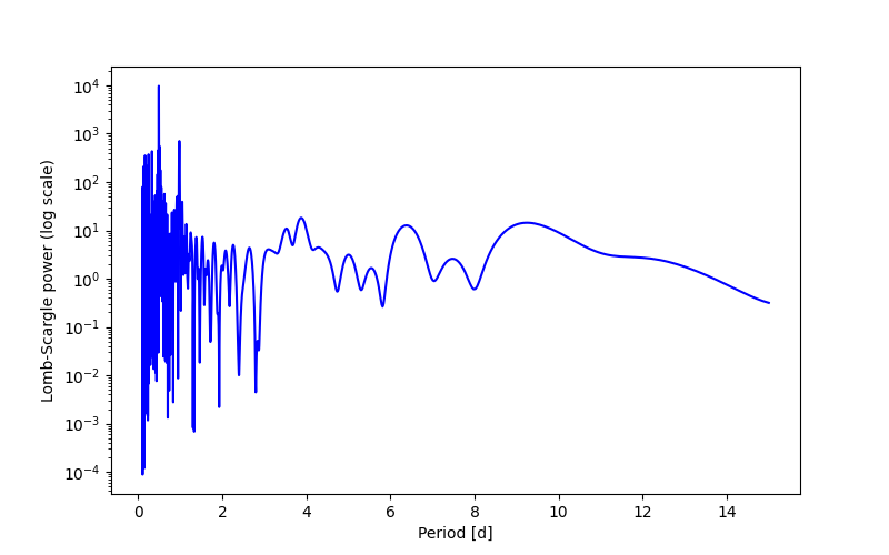 Spectral power density plot