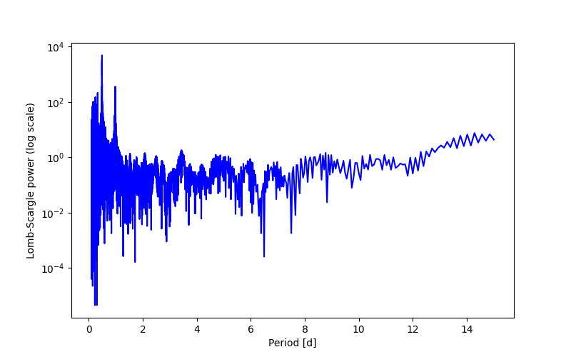 Spectral power density plot