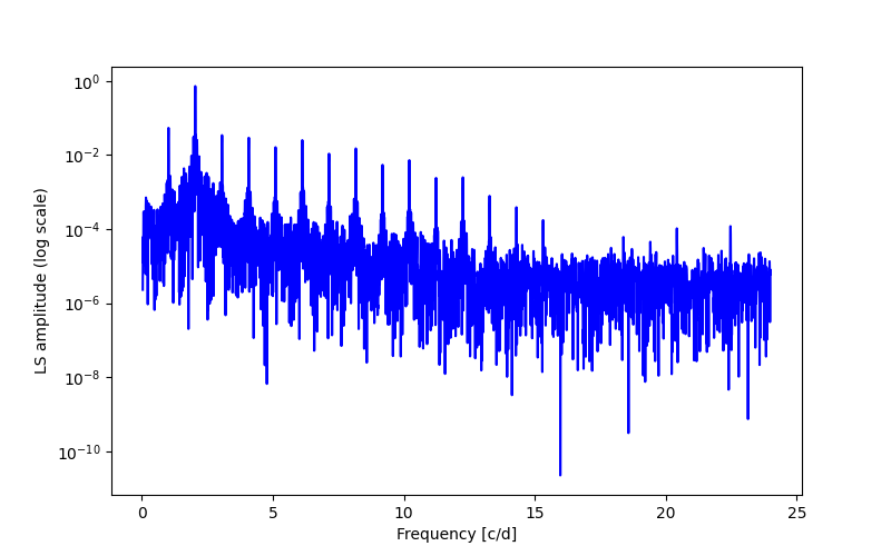 Spectral power density plot