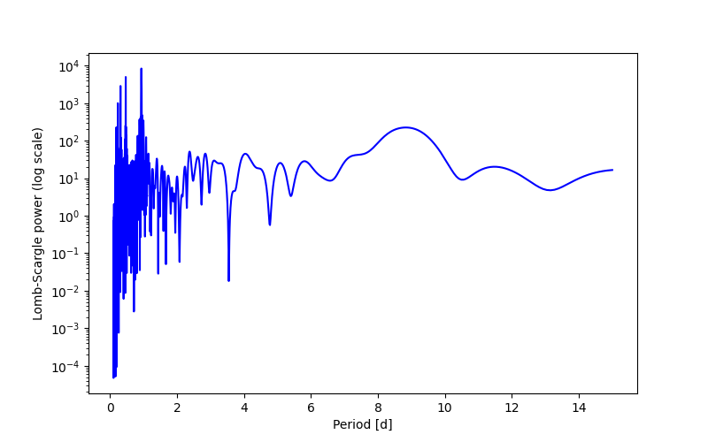 Spectral power density plot