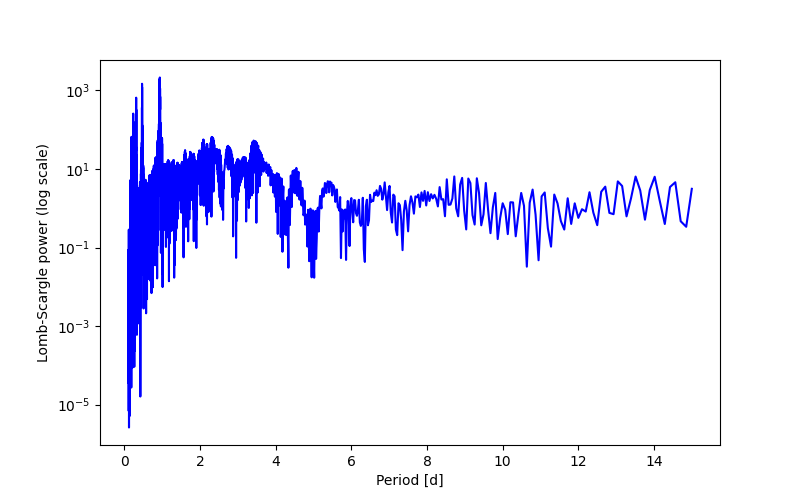 Spectral power density plot