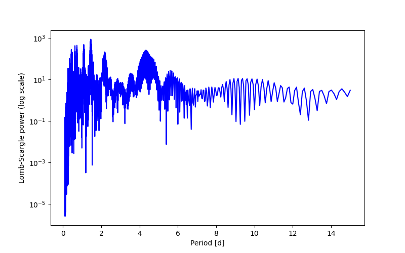 Spectral power density plot