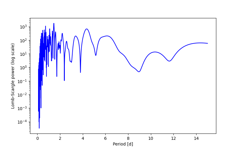 Spectral power density plot