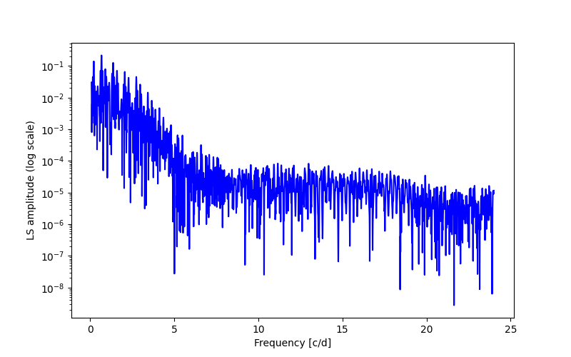 Spectral power density plot