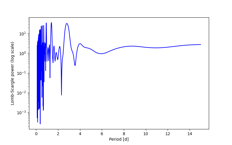 Spectral power density plot