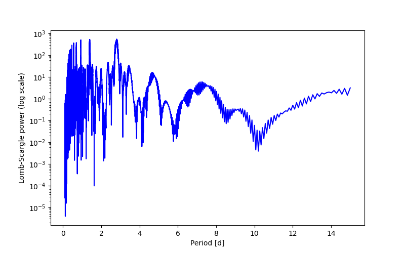 Spectral power density plot