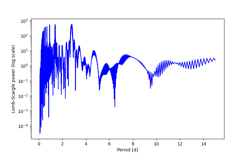 Spectral power density plot