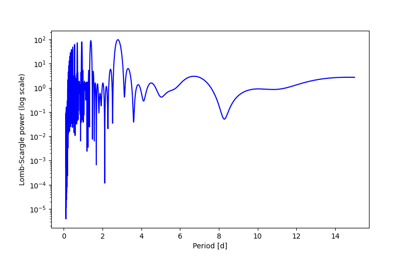 Spectral power density plot