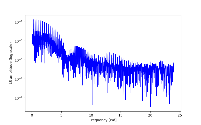 Spectral power density plot