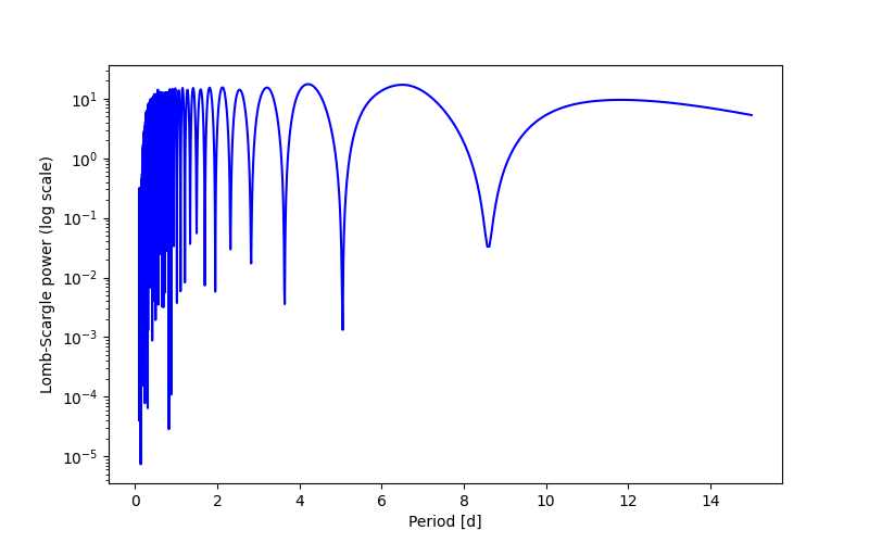 Spectral power density plot