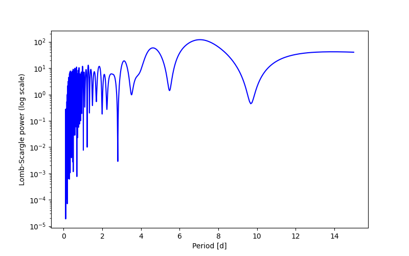 Spectral power density plot
