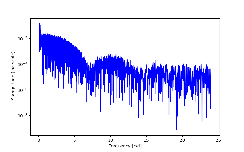 Spectral power density plot