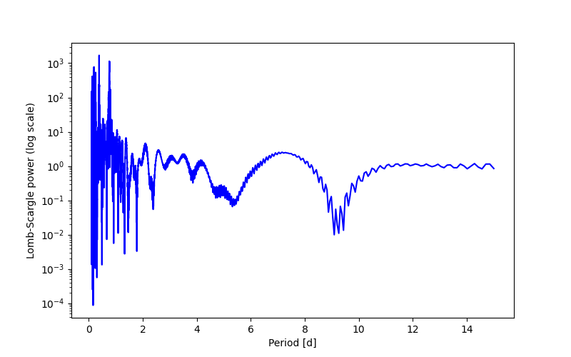 Spectral power density plot