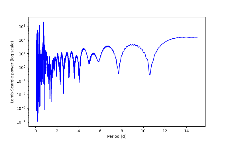 Spectral power density plot
