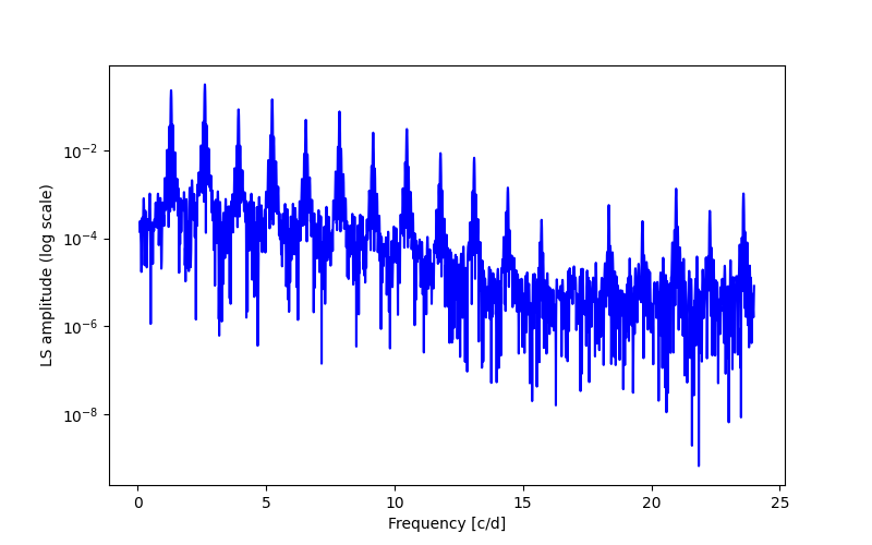 Spectral power density plot