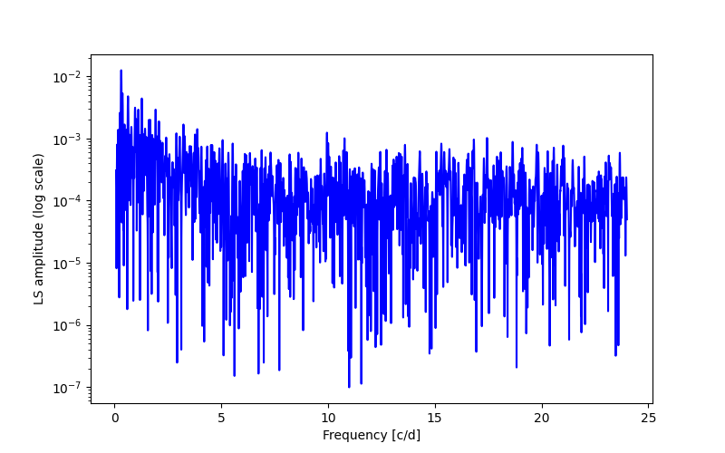 Spectral power density plot