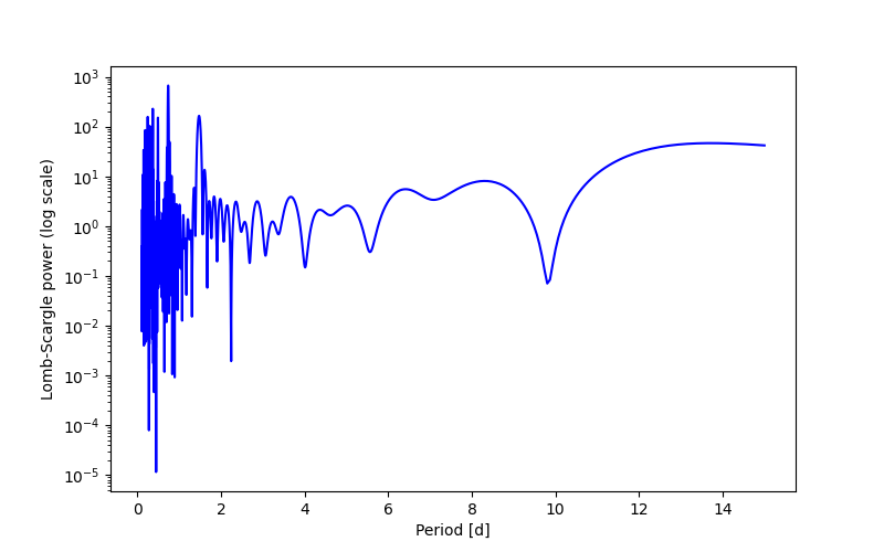 Spectral power density plot