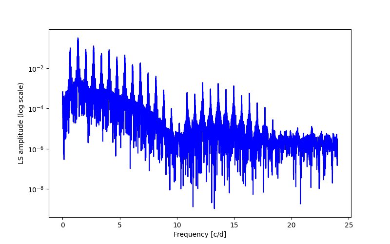 Spectral power density plot