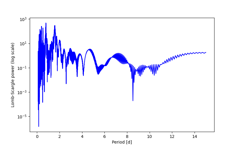 Spectral power density plot