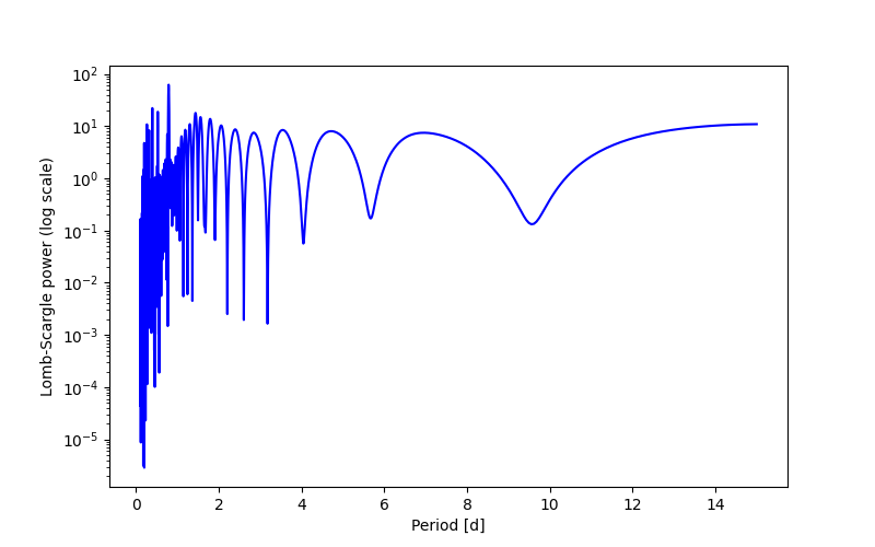 Spectral power density plot