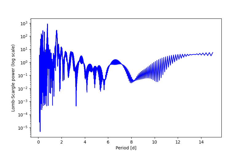 Spectral power density plot