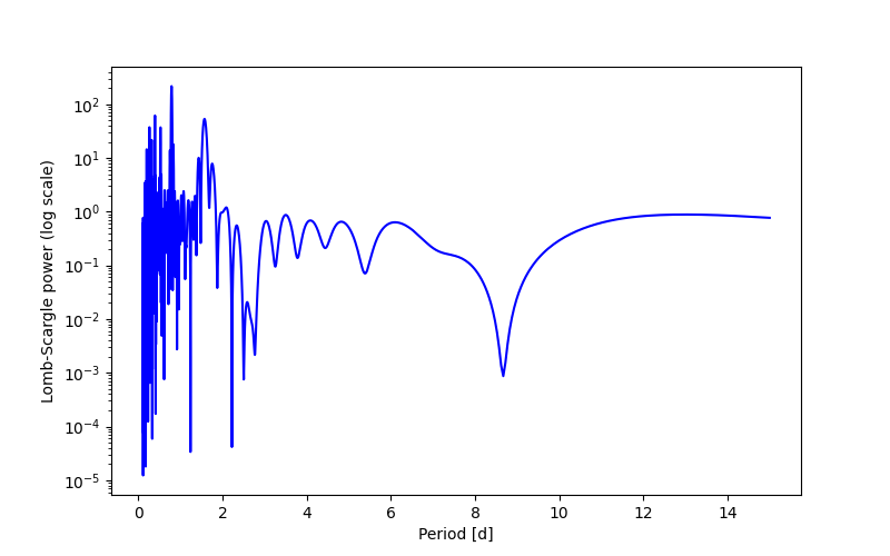 Spectral power density plot