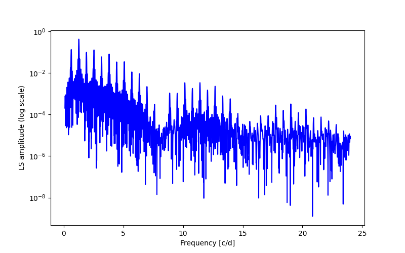 Spectral power density plot