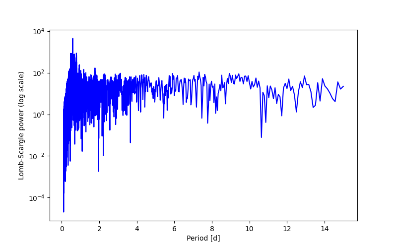 Spectral power density plot