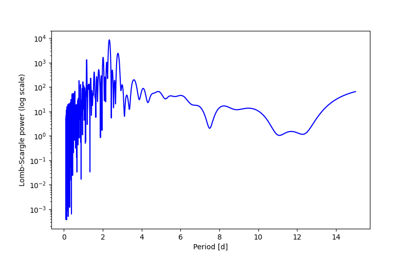 Spectral power density plot