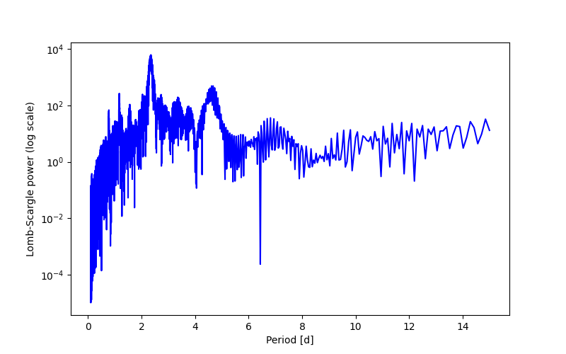 Spectral power density plot